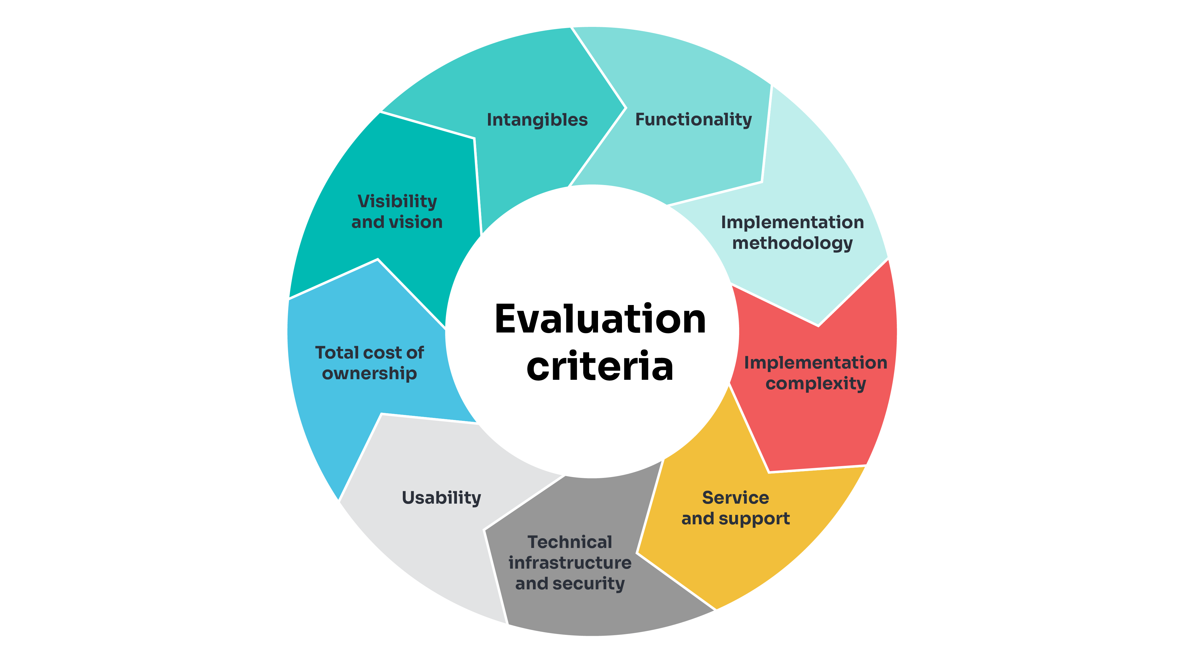 Assessment evaluation criteria