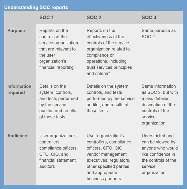 Understanding SOC reports