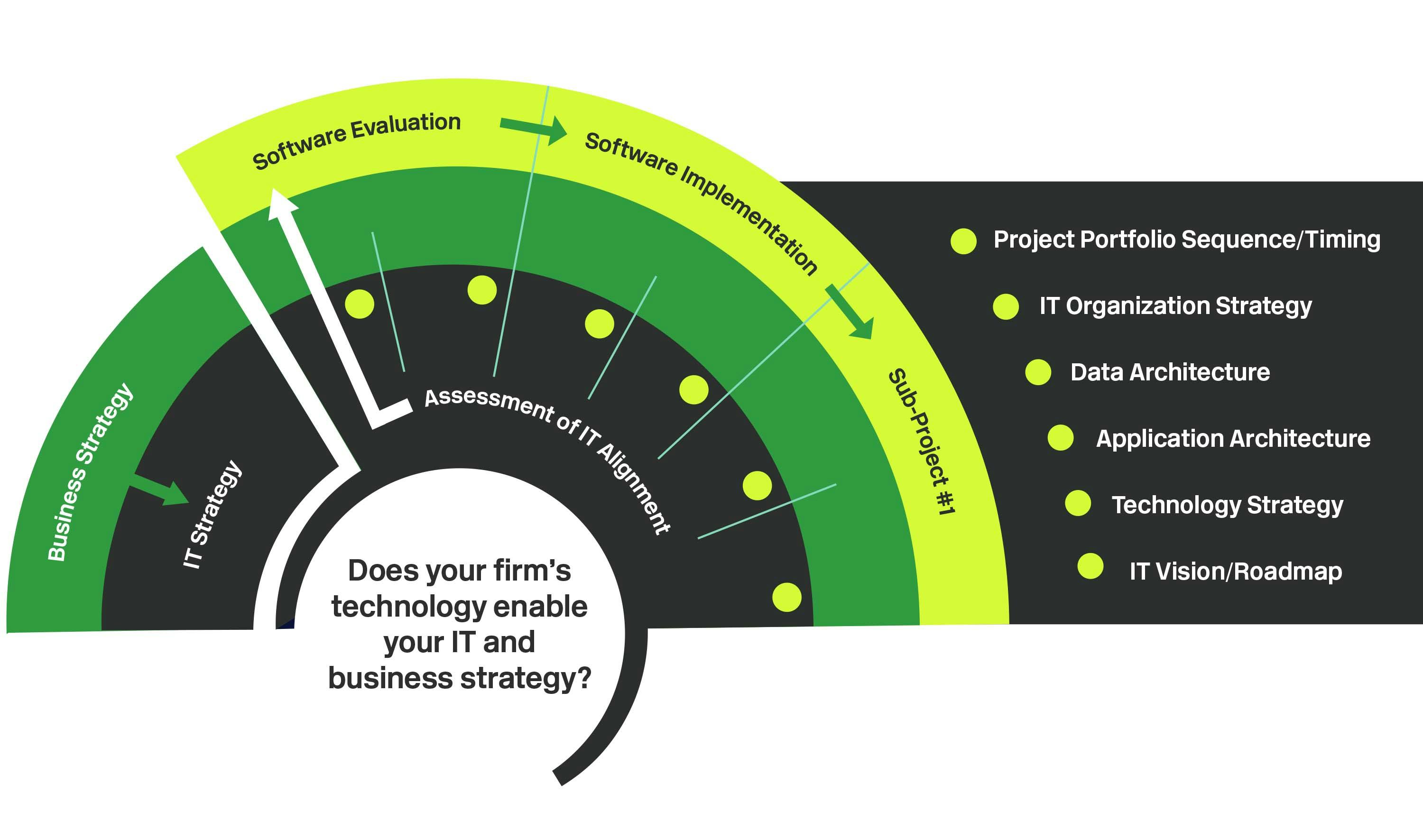 Technology evaluation and implementation process