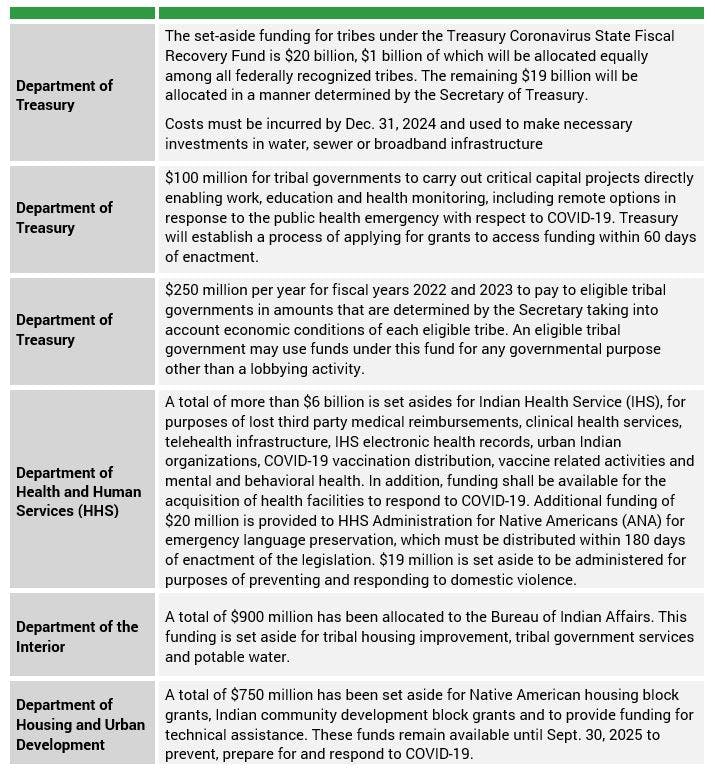 tribal ARP funding