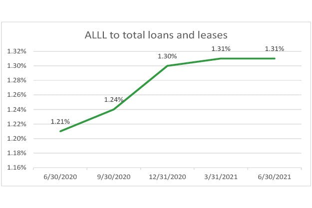 ALLL-to-total-loans-q2-2021