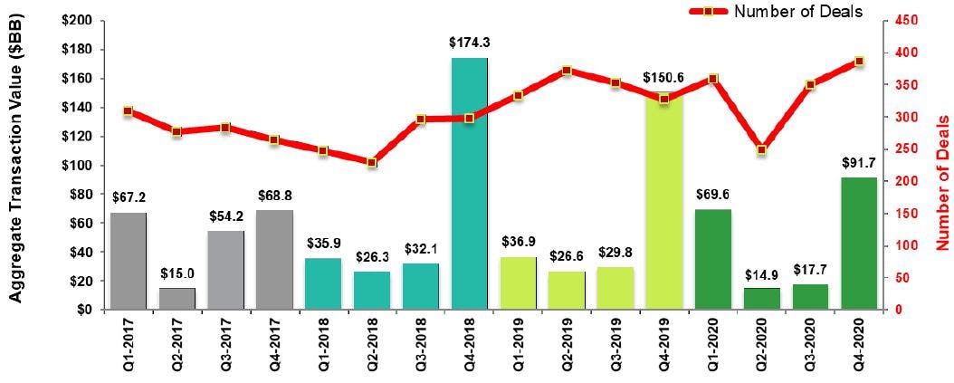 U.S. healthcare M&A activity