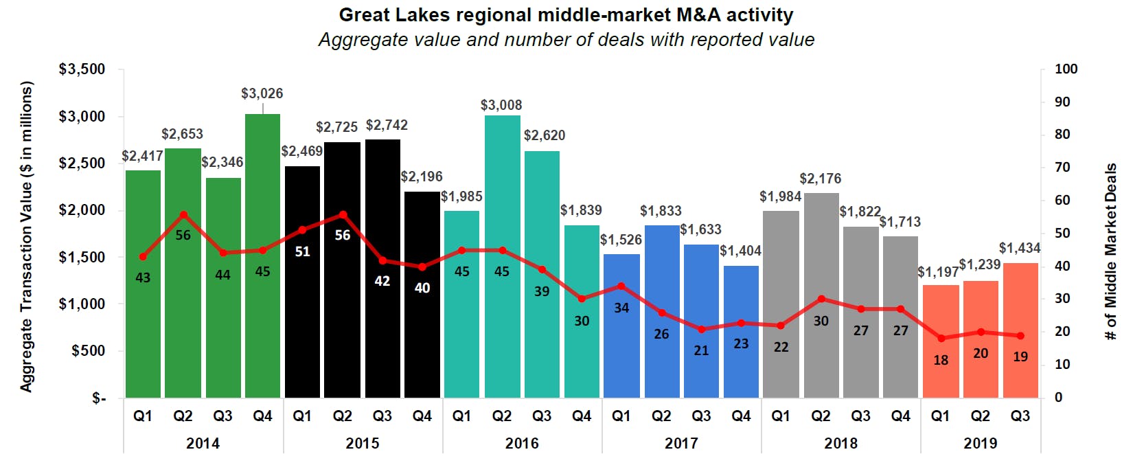 Great Lakes regional middle-market M&A activity