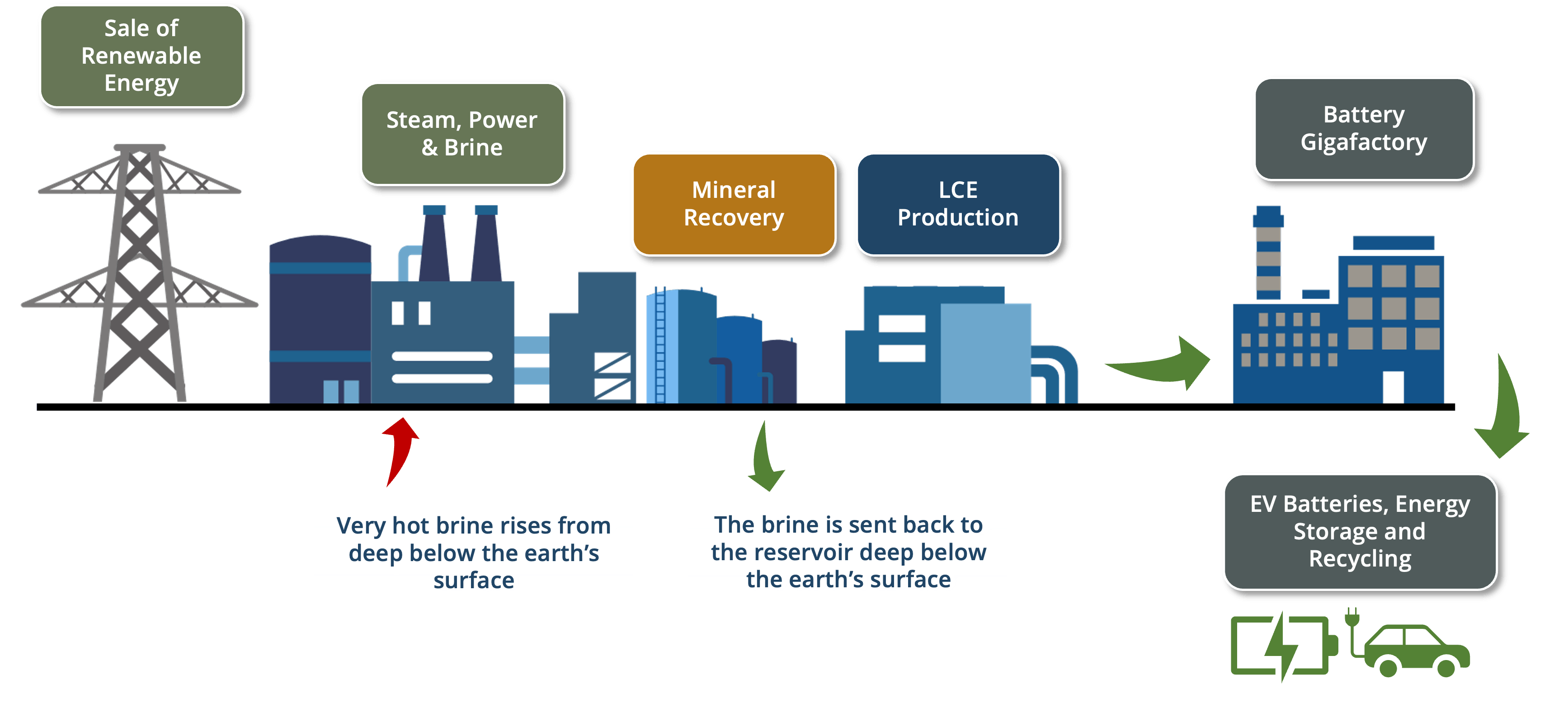 CTR's process for producing battery-grade lithium products