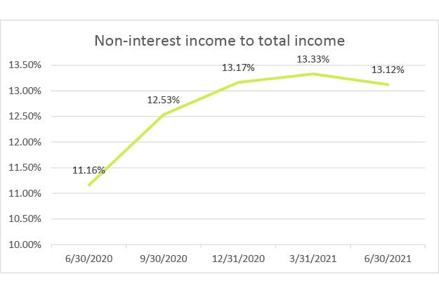 non-interest-income-q2-2021