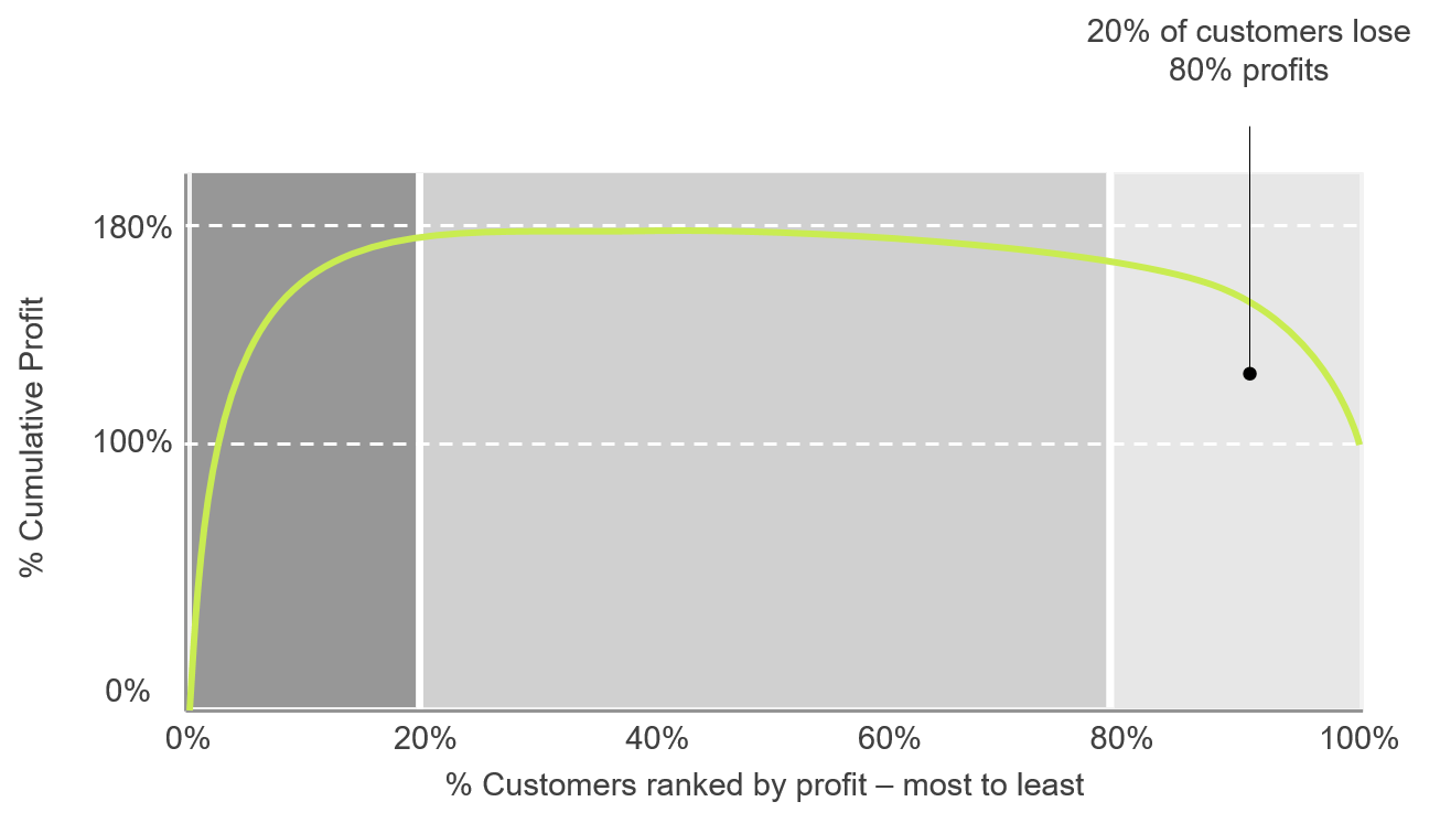 Whale curve graph showing unprofitable customers