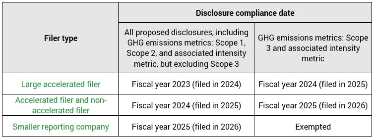 Environmental, social and governmental (ESG disclosure compliance dates