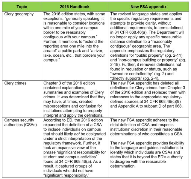 Clery Act Update: Rescission Of And Replacement For The 2016 Handbook ...