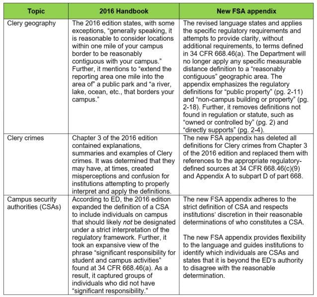 Clery Act 2020 changes comparing 2016 Handbook and new FSA appendix