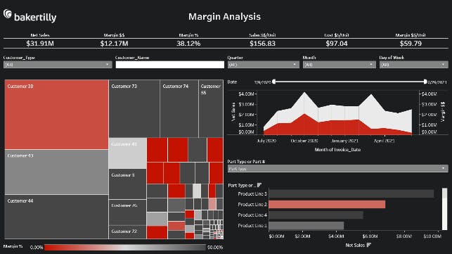 visualizing dynamic costing margin analysis
