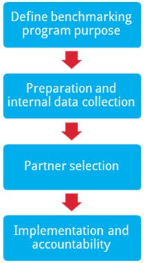 Benchmarking program