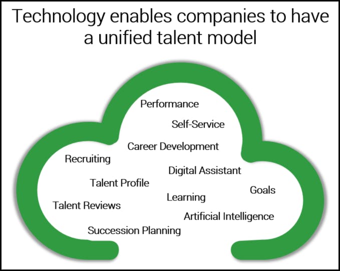 technology unified talent model