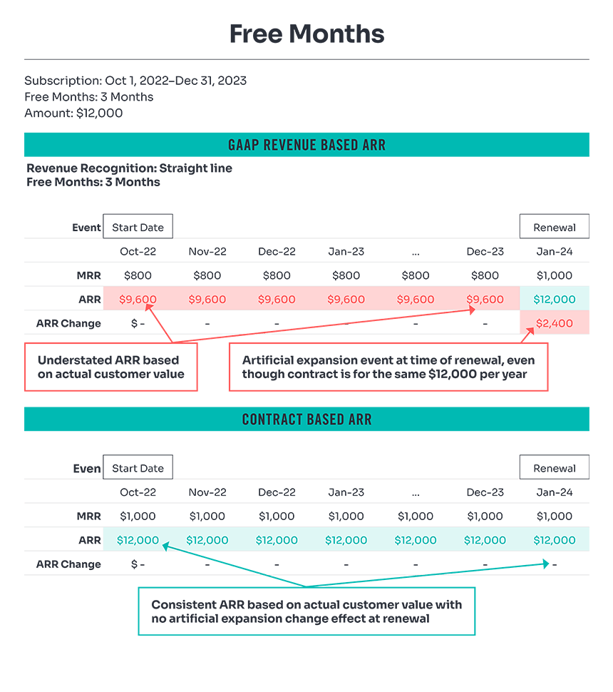SaaS free months table