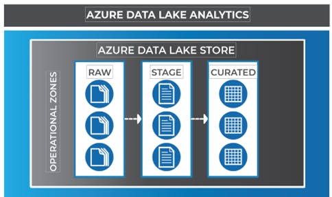 Azure data lake diagram