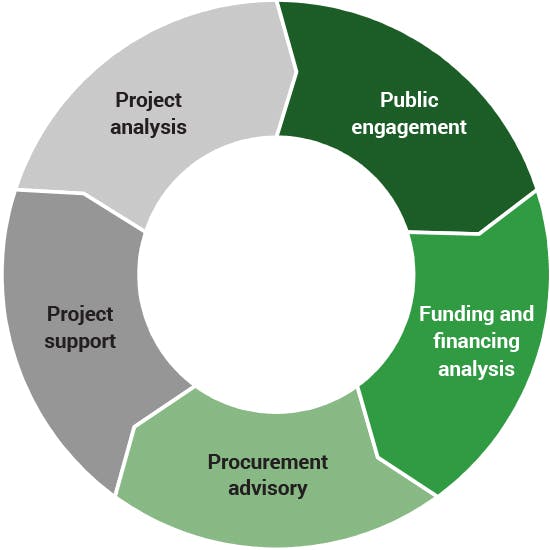 public private partnership diagram