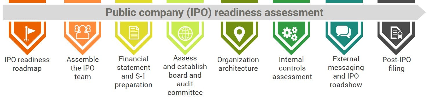 IPO planning and timeline development