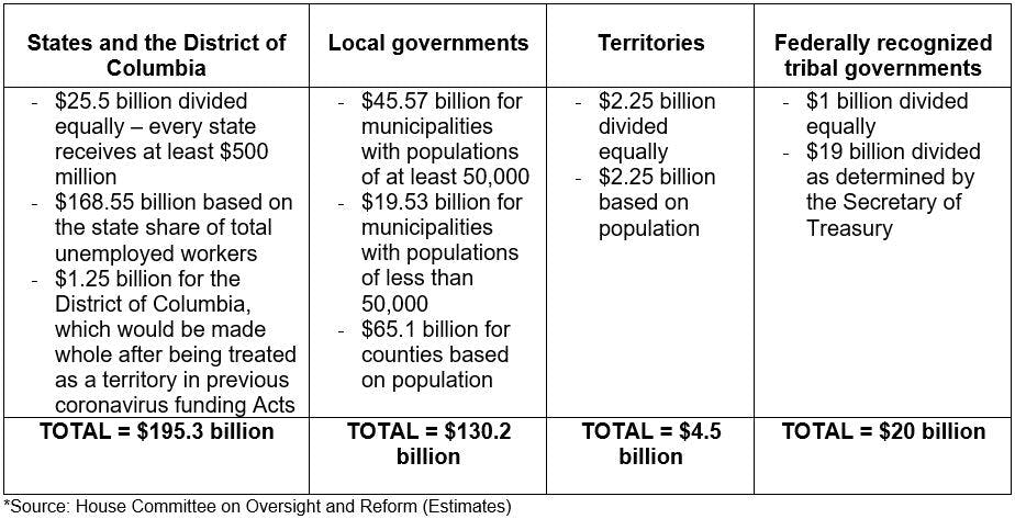 American Rescue Plan proposed relief funding for SLGs