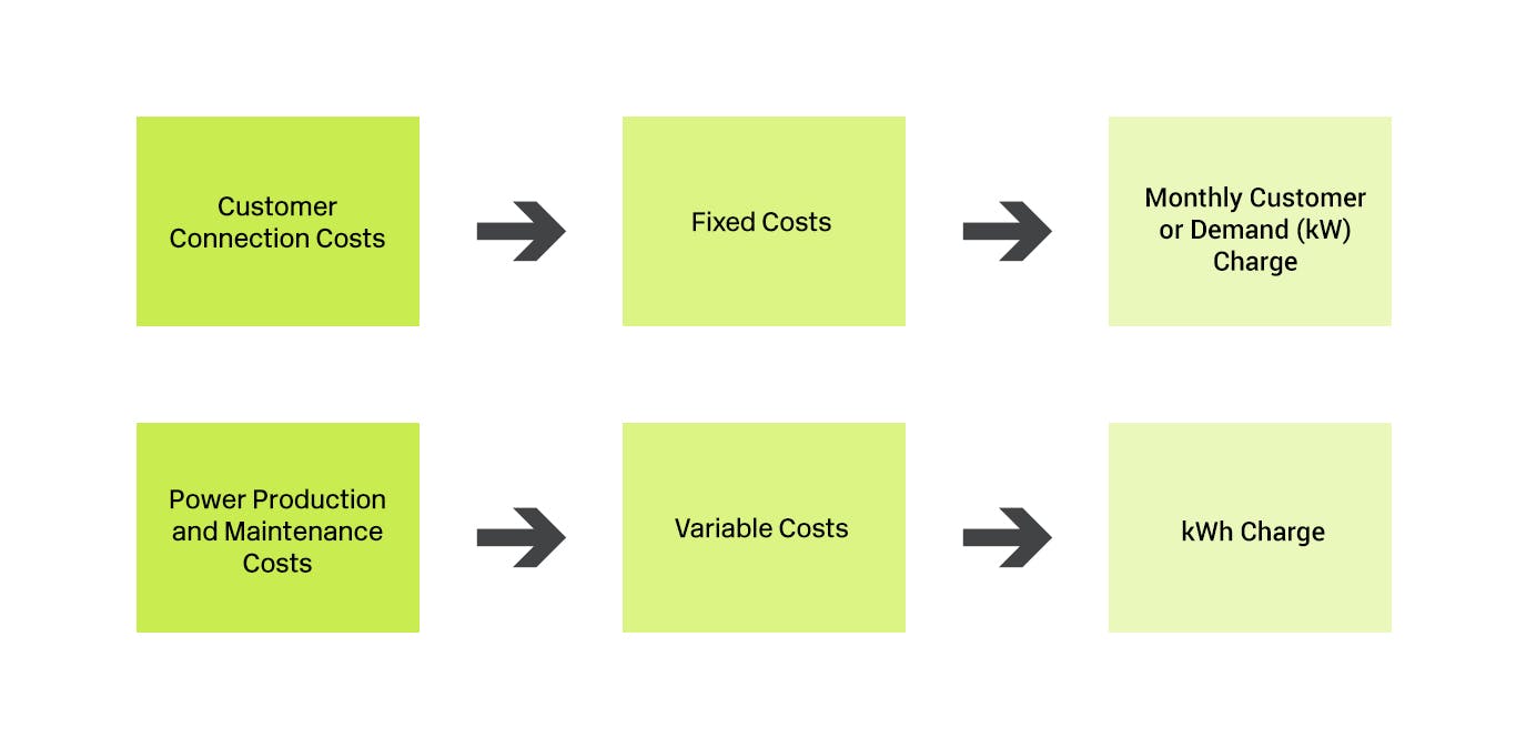 Cost map for electric utilities