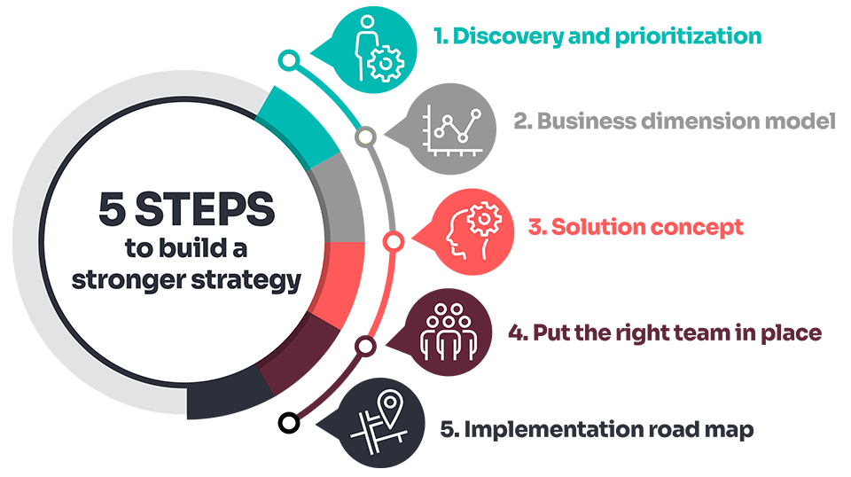 5 steps to a stronger data strategy