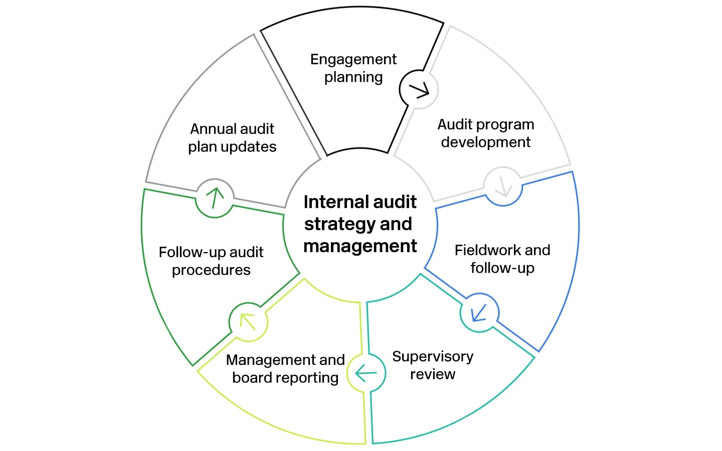 Internal audit strategy and management cycle