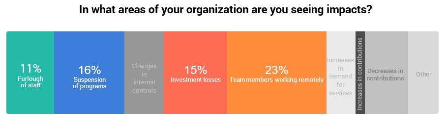 in what areas of your organization are you seeing impacts