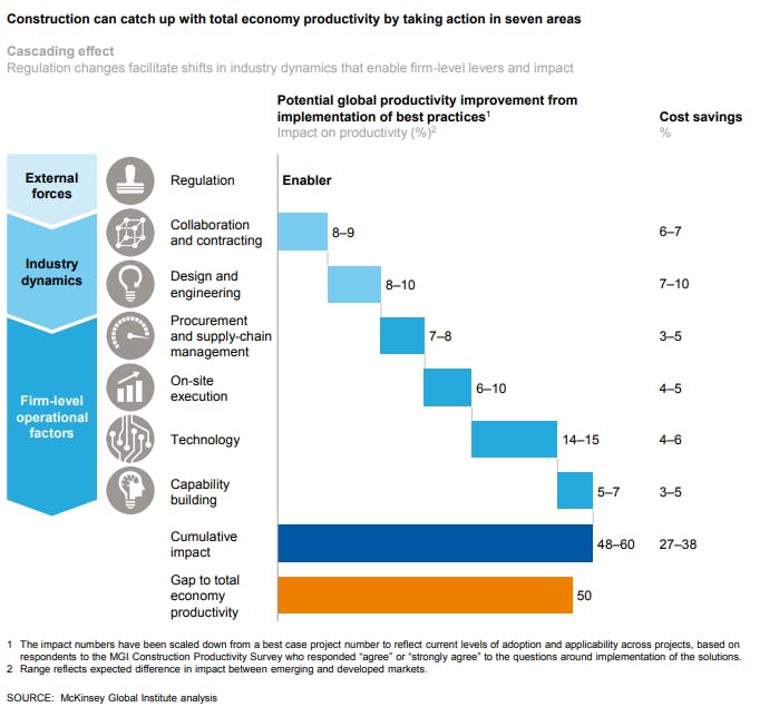 Construction can catch up with total economy productivity by taking action in seven areas