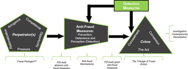 Triangle of Fraud Action