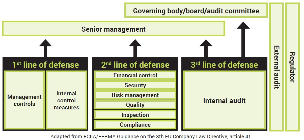 three lines of defense