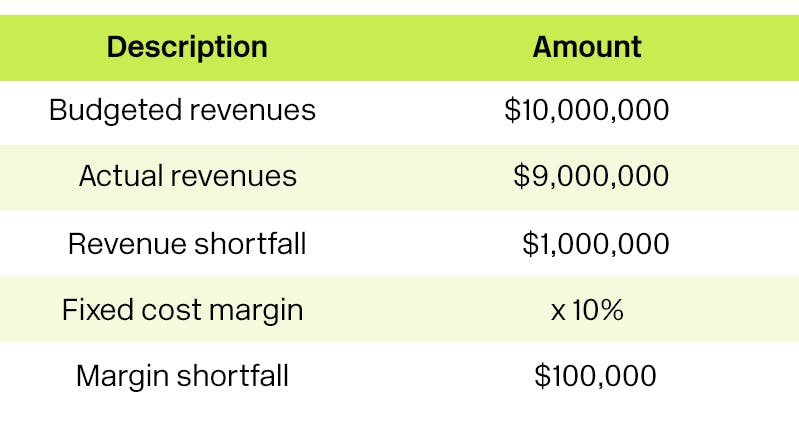 Fixed margin