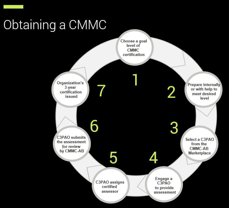 Obtaining a CMMC