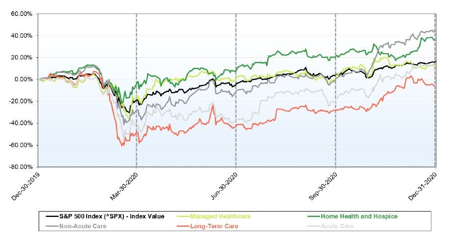 Healthcare providers’ relative market performance