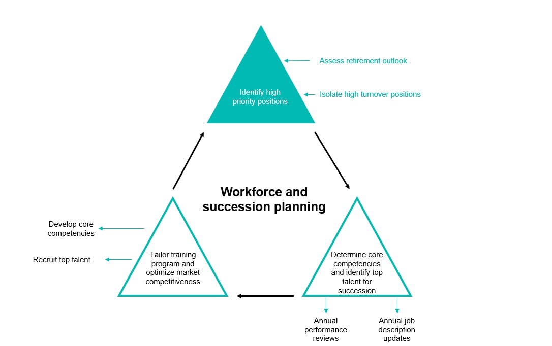 Baker Tilly's workforce and succession plan
