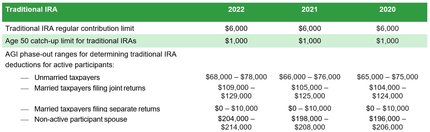 2022 Retirement Plan Contribution Limits - Baker Tilly