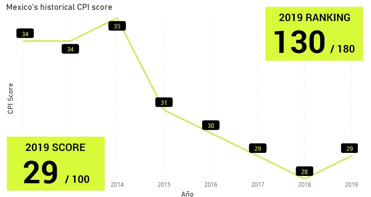 Mexico's historical CPI score