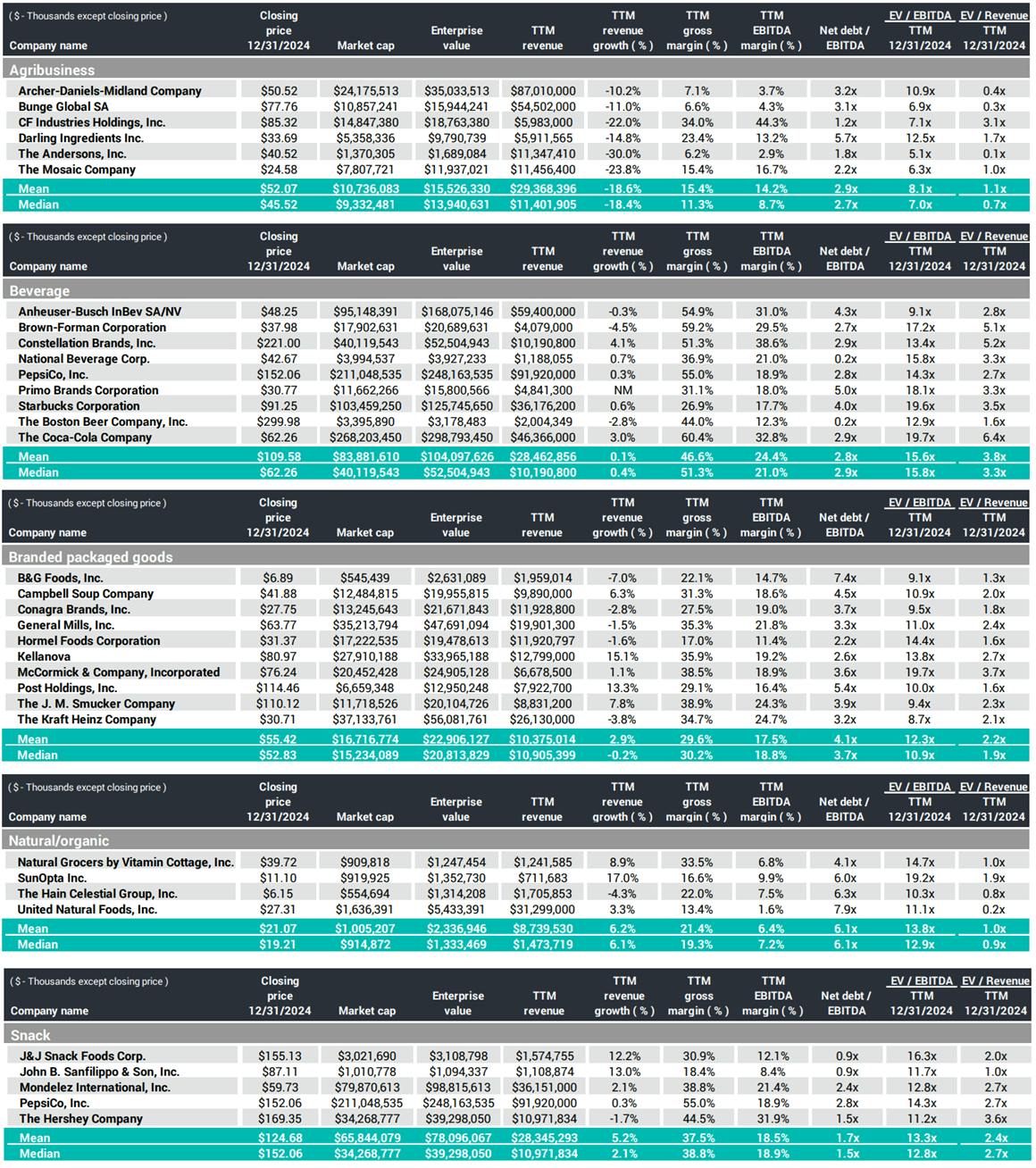 F&B Index H2 2024
