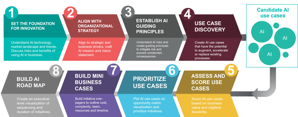 AI journey map