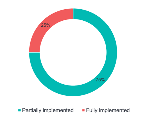 State of RPA graph 2