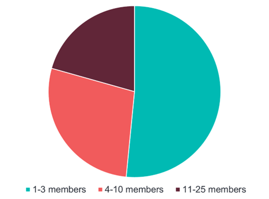 State of RPA graph 1