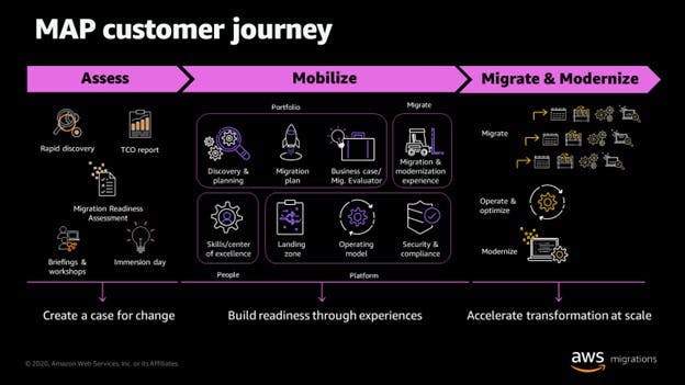 AWS MAP customer journey