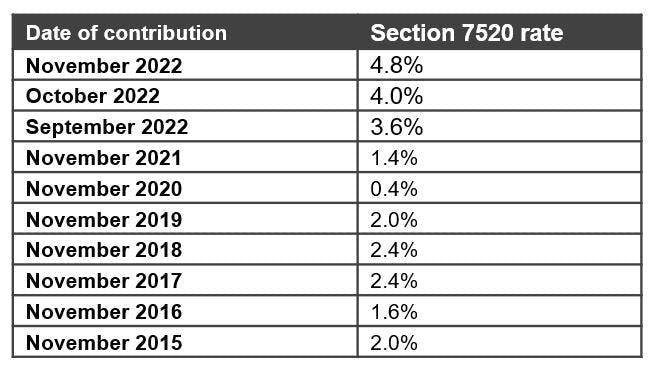 Section 7520 rate table