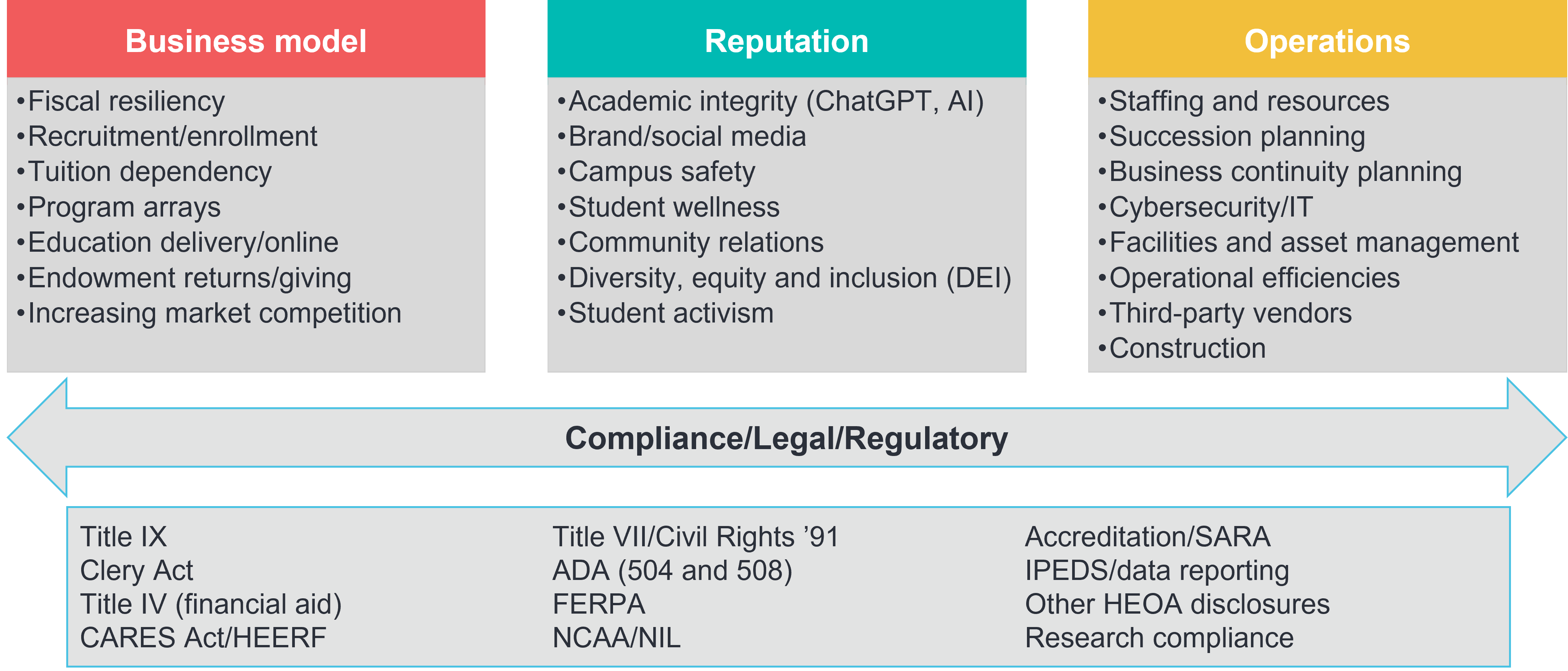 Trending risks in higher education