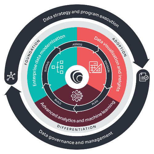 Data analytics capability framework