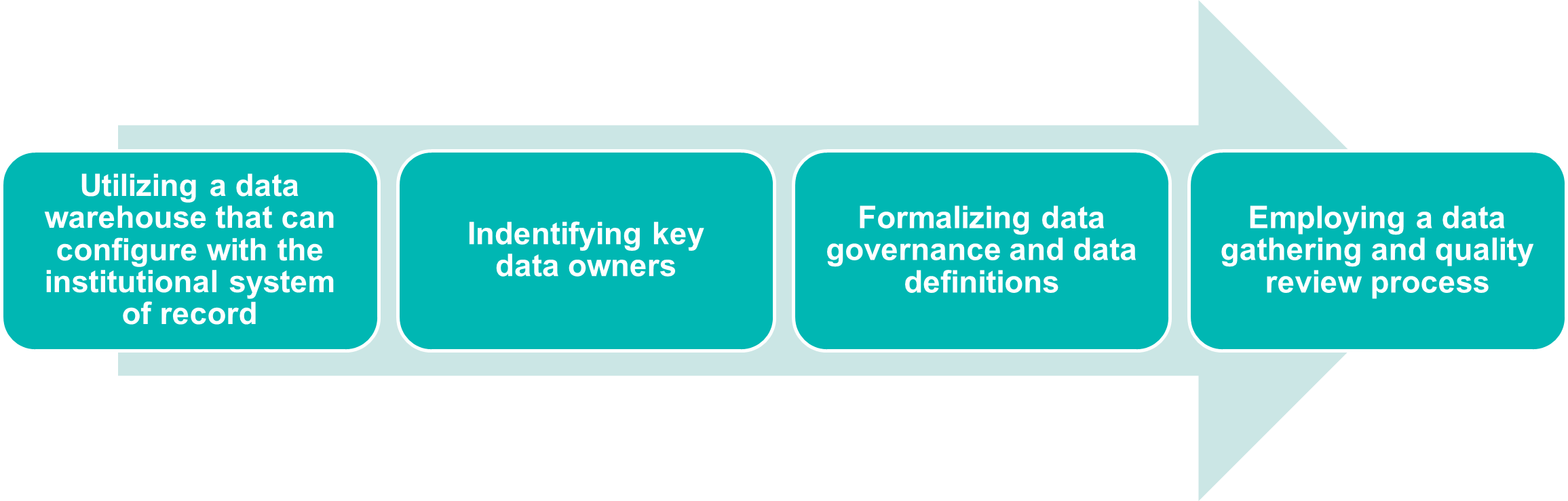 How to proactively approach managing institutional data reporting risks