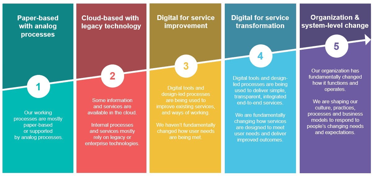 Baker Tilly maturity model