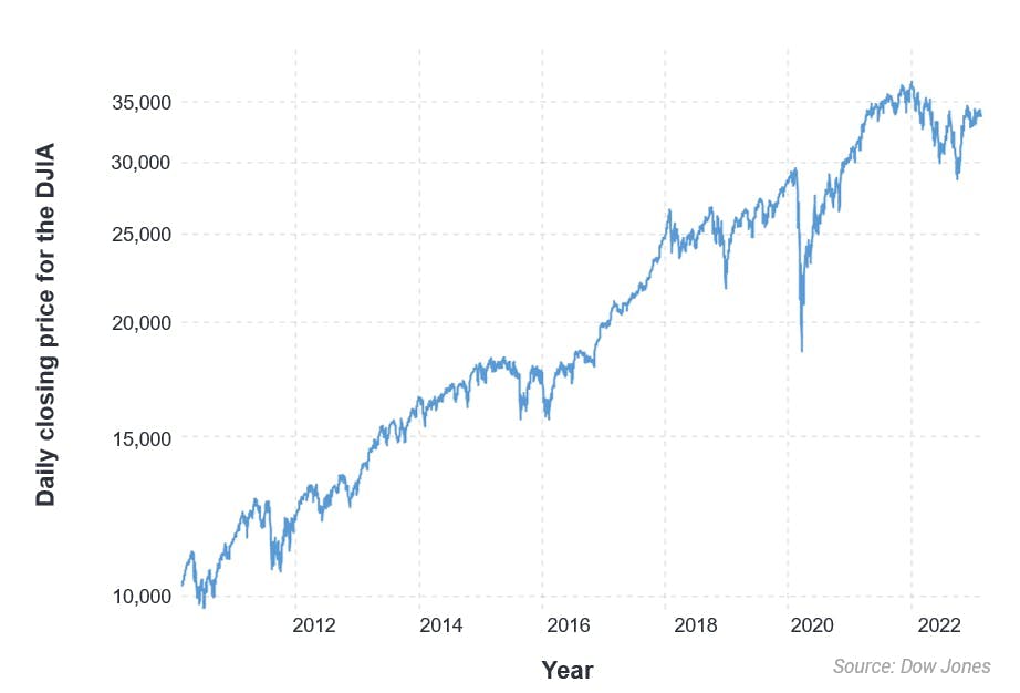 Graph showing the daily closing price for the DJIA