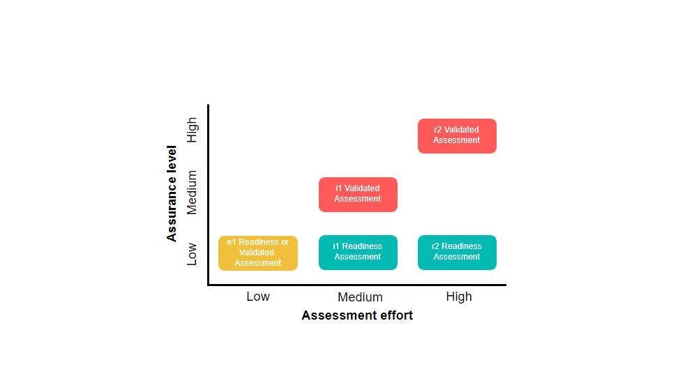 hitrust rrcop assessment types