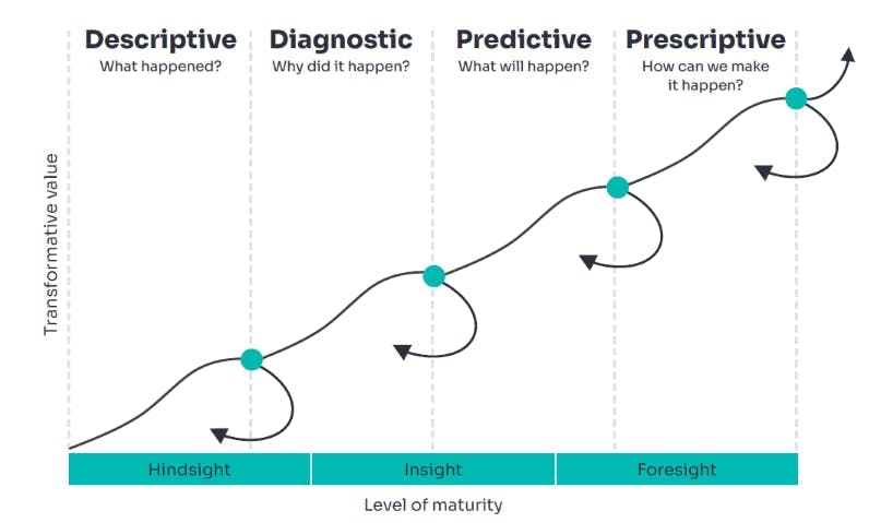 Baker Tilly data maturity model