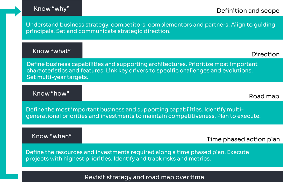 Digital transformation road map graphic