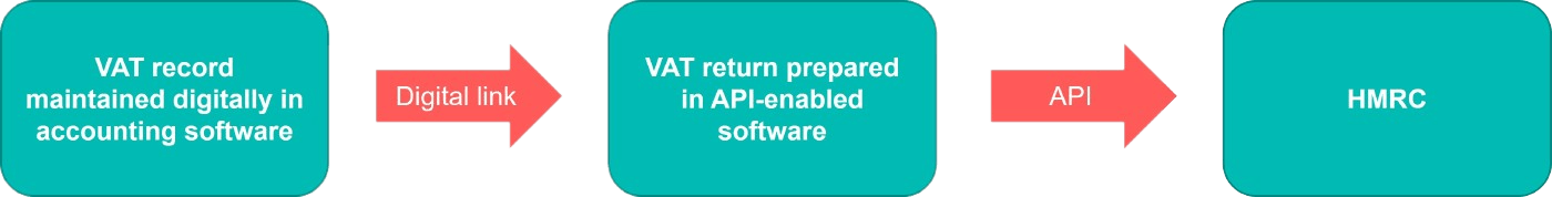 Making Tax Digital API-enabled solution