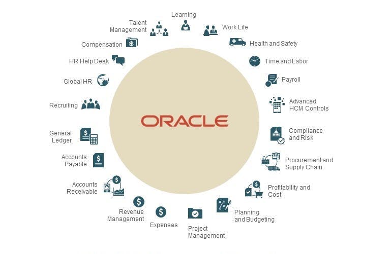 Oracle graphic unified HR, finance and operations